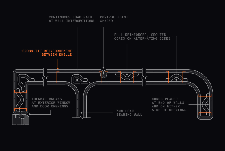 Technical cross-section of the ICON concrete wall system, with cutaway edges and labelled callouts indicating the printed shells, reinforcement between shells, reinforced grouted cores, control joint spacing, continuous load path at wall intersections, thermal breaks at exterior window and door openings, and non-load bearing wall.